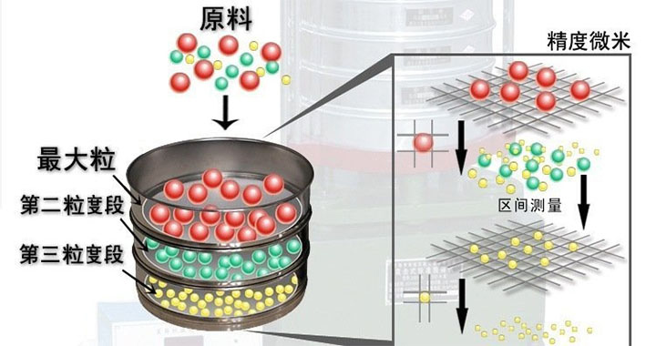 頂擊式標(biāo)準振篩機結(jié)構(gòu)原理